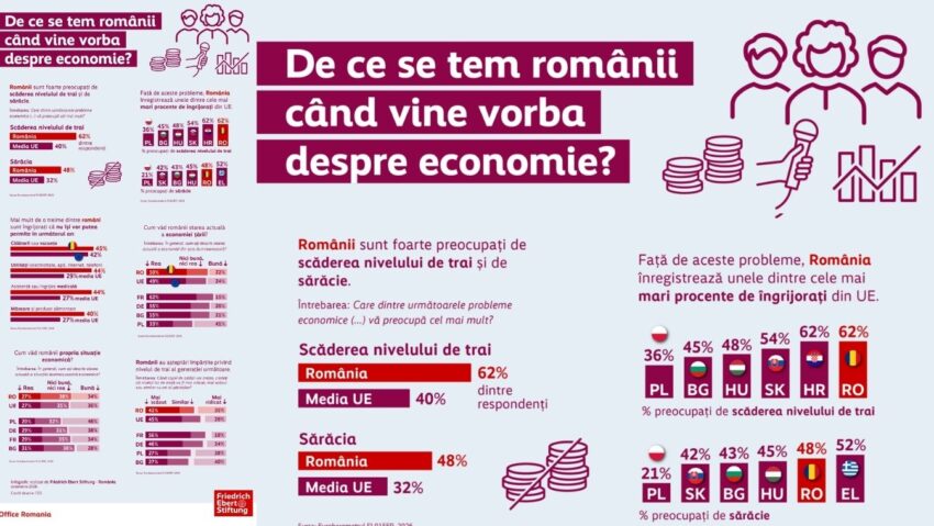Scăderea nivelului de trai și sărăcia, printre principalele îngrijorări economice ale românilor